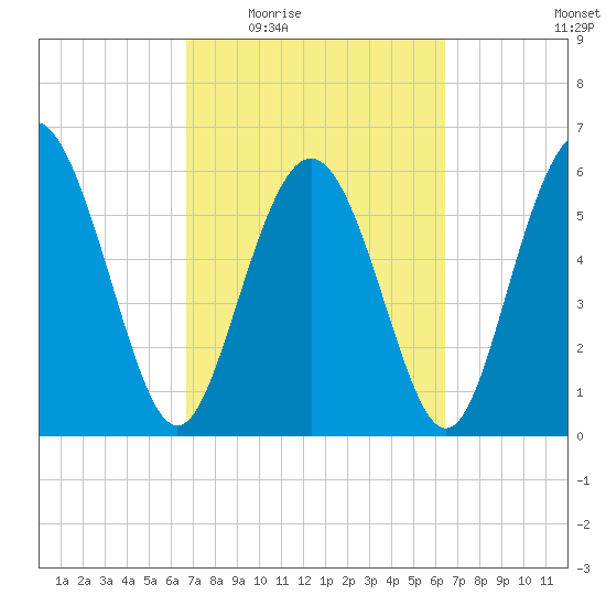 Cowen Creek bridge tide chart for Monday, March 7, 2022