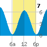 Cowen Creek bridge tide chart for Monday, March 7, 2022