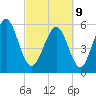 Cowen Creek bridge tide chart for Wednesday, March 9, 2022