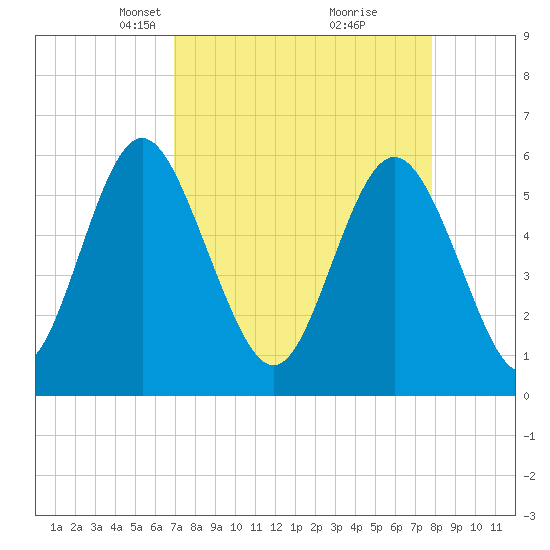 Cowen Creek bridge tide chart for Monday, April 11, 2022