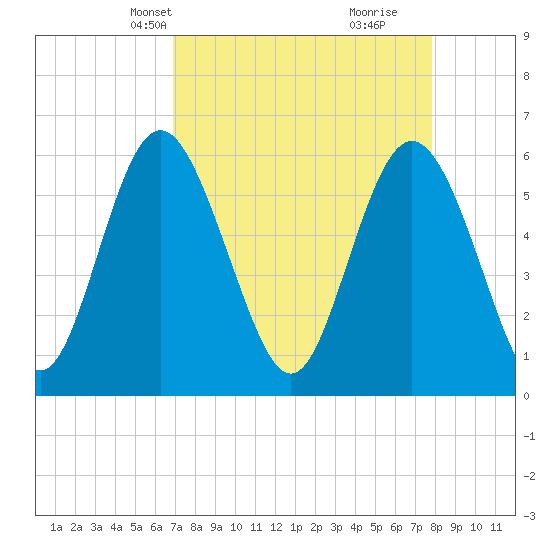 Cowen Creek bridge tide chart for Tuesday, April 12, 2022