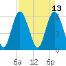 Cowen Creek bridge tide chart for Wednesday, April 13, 2022