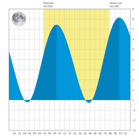 Cowen Creek bridge tide chart for Saturday, April 16, 2022