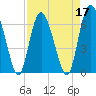 Cowen Creek bridge tide chart for Sunday, April 17, 2022