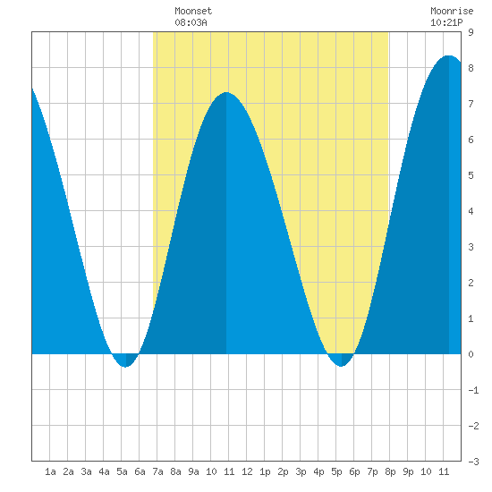 Cowen Creek bridge tide chart for Monday, April 18, 2022