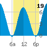 Cowen Creek bridge tide chart for Tuesday, April 19, 2022