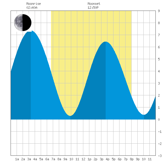 Cowen Creek bridge tide chart for Saturday, April 23, 2022