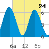 Cowen Creek bridge tide chart for Sunday, April 24, 2022