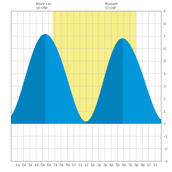 Cowen Creek bridge tide chart for Monday, April 25, 2022
