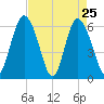 Cowen Creek bridge tide chart for Monday, April 25, 2022