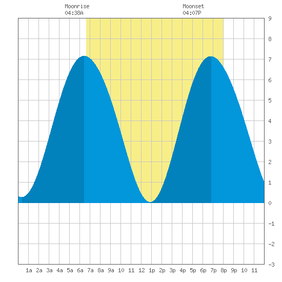 Cowen Creek bridge tide chart for Tuesday, April 26, 2022