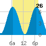 Cowen Creek bridge tide chart for Tuesday, April 26, 2022