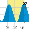 Cowen Creek bridge tide chart for Wednesday, April 27, 2022