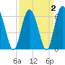 Cowen Creek bridge tide chart for Saturday, April 2, 2022