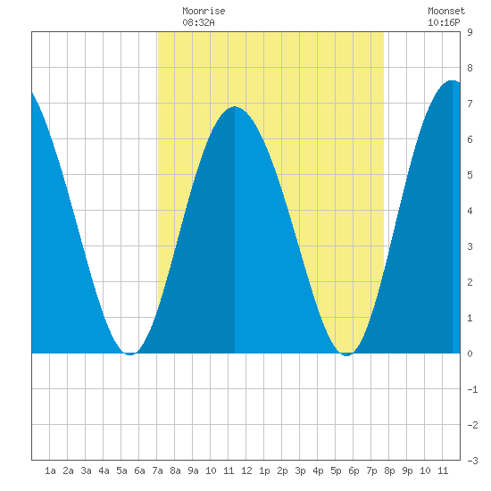 Cowen Creek bridge tide chart for Sunday, April 3, 2022