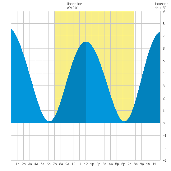 Cowen Creek bridge tide chart for Monday, April 4, 2022