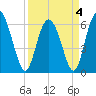 Cowen Creek bridge tide chart for Monday, April 4, 2022
