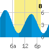 Cowen Creek bridge tide chart for Friday, April 8, 2022
