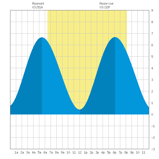 Cowen Creek bridge tide chart for Wednesday, May 11, 2022