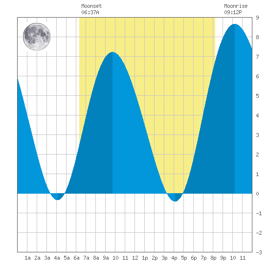 Cowen Creek bridge tide chart for Monday, May 16, 2022