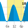 Cowen Creek bridge tide chart for Wednesday, May 18, 2022