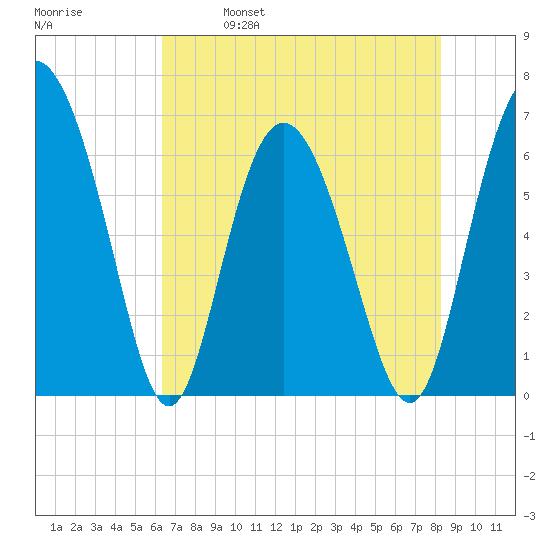 Cowen Creek bridge tide chart for Thursday, May 19, 2022