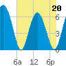 Cowen Creek bridge tide chart for Friday, May 20, 2022