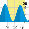 Cowen Creek bridge tide chart for Monday, May 23, 2022