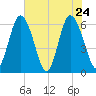 Cowen Creek bridge tide chart for Tuesday, May 24, 2022