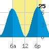 Cowen Creek bridge tide chart for Wednesday, May 25, 2022