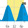 Cowen Creek bridge tide chart for Thursday, May 26, 2022