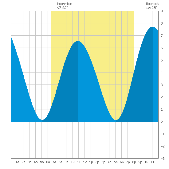 Cowen Creek bridge tide chart for Monday, May 2, 2022