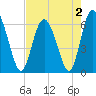 Cowen Creek bridge tide chart for Monday, May 2, 2022
