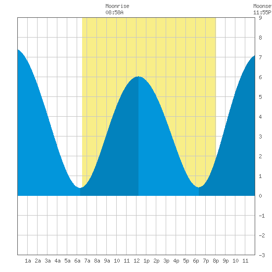 Cowen Creek bridge tide chart for Wednesday, May 4, 2022