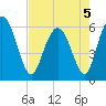 Cowen Creek bridge tide chart for Thursday, May 5, 2022