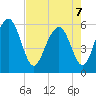 Cowen Creek bridge tide chart for Saturday, May 7, 2022