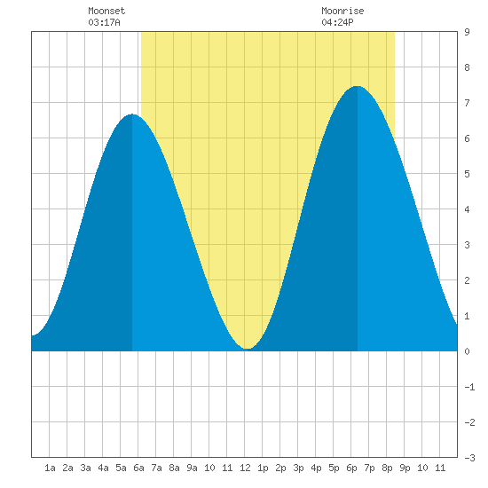 Cowen Creek bridge tide chart for Friday, June 10, 2022