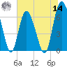 Cowen Creek bridge tide chart for Tuesday, June 14, 2022