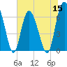 Cowen Creek bridge tide chart for Wednesday, June 15, 2022