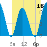 Cowen Creek bridge tide chart for Thursday, June 16, 2022