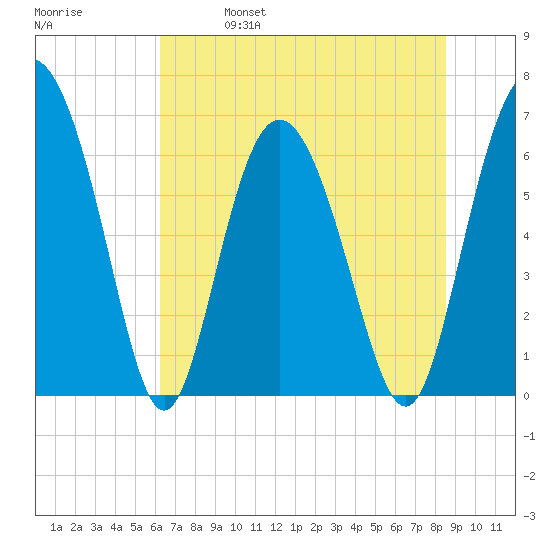 Cowen Creek bridge tide chart for Friday, June 17, 2022