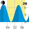 Cowen Creek bridge tide chart for Monday, June 20, 2022