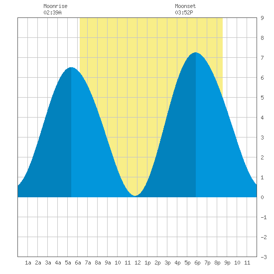 Cowen Creek bridge tide chart for Thursday, June 23, 2022