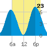 Cowen Creek bridge tide chart for Thursday, June 23, 2022