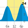 Cowen Creek bridge tide chart for Friday, June 24, 2022