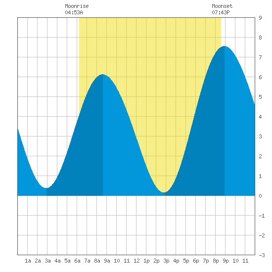 Cowen Creek bridge tide chart for Monday, June 27, 2022