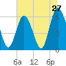Cowen Creek bridge tide chart for Monday, June 27, 2022