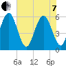 Cowen Creek bridge tide chart for Tuesday, June 7, 2022