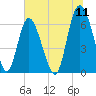 Cowen Creek bridge tide chart for Monday, July 11, 2022
