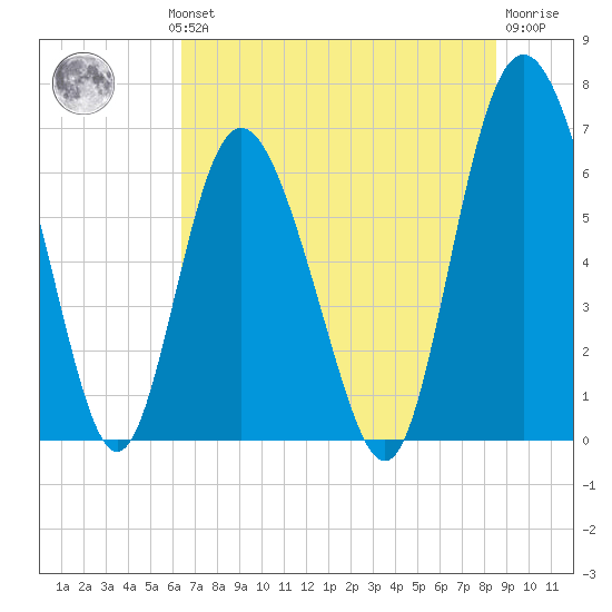 Cowen Creek bridge tide chart for Wednesday, July 13, 2022